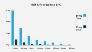Half-Life of Delta 8 THC